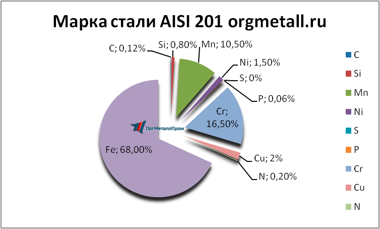   AISI 201   korolyov.orgmetall.ru