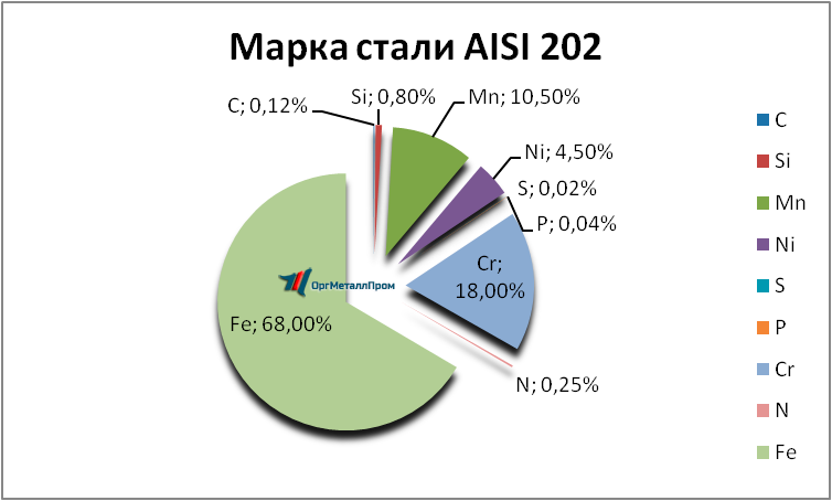   AISI 202   korolyov.orgmetall.ru