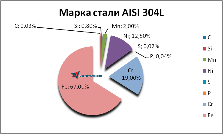   AISI 316L   korolyov.orgmetall.ru