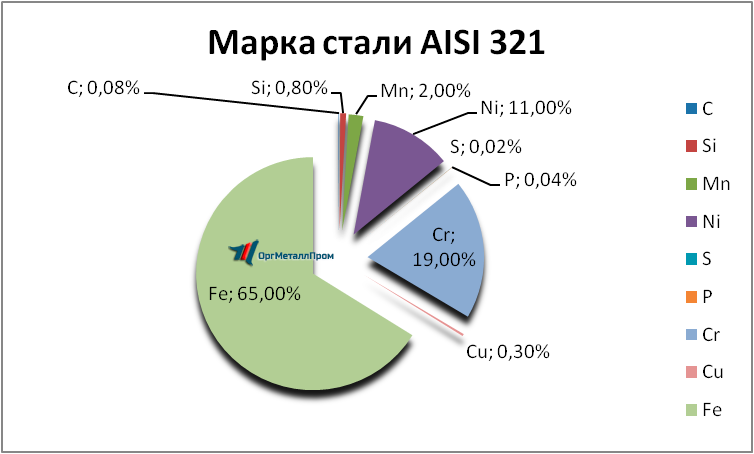   AISI 321     korolyov.orgmetall.ru