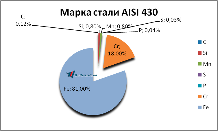   AISI 430 (1217)    korolyov.orgmetall.ru