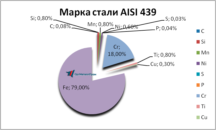   AISI 439   korolyov.orgmetall.ru